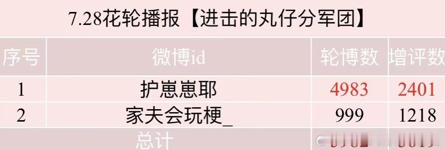📢7.28花轮播报来啦⚠️ 除新地图测试，玩家必须每日同时完成【抡bo】【曾瓶