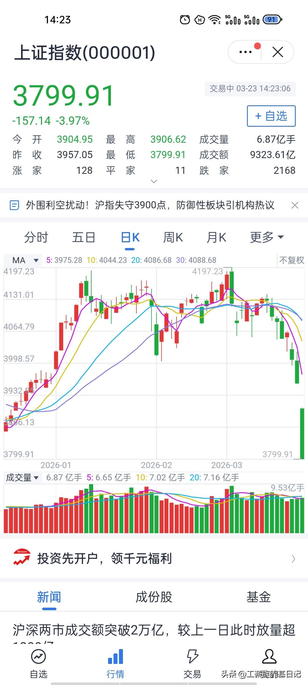 3800点得而复失！它到底算不算有效支撑？
今天的大A自打开盘，就开启了一泻千里