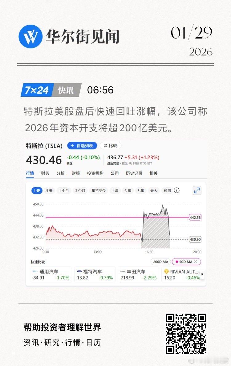 特斯拉美股盘后快速回吐涨幅，该公司称2026年资本开支将超200亿美元。   网