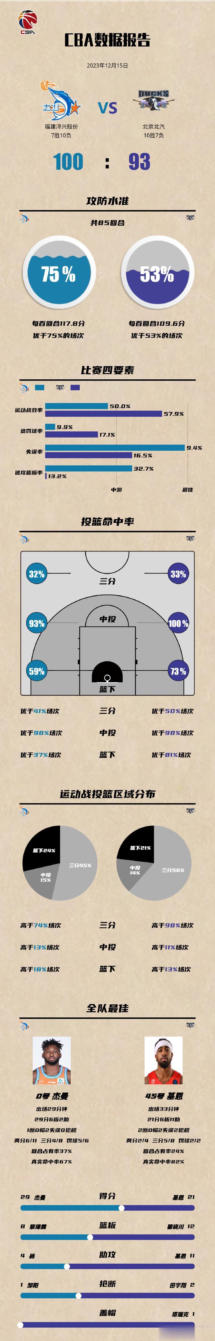 哈哈哈，首钢三大个加起来抢了8篮板，你们辛苦了。

今晚作客福建的首钢，如果不输