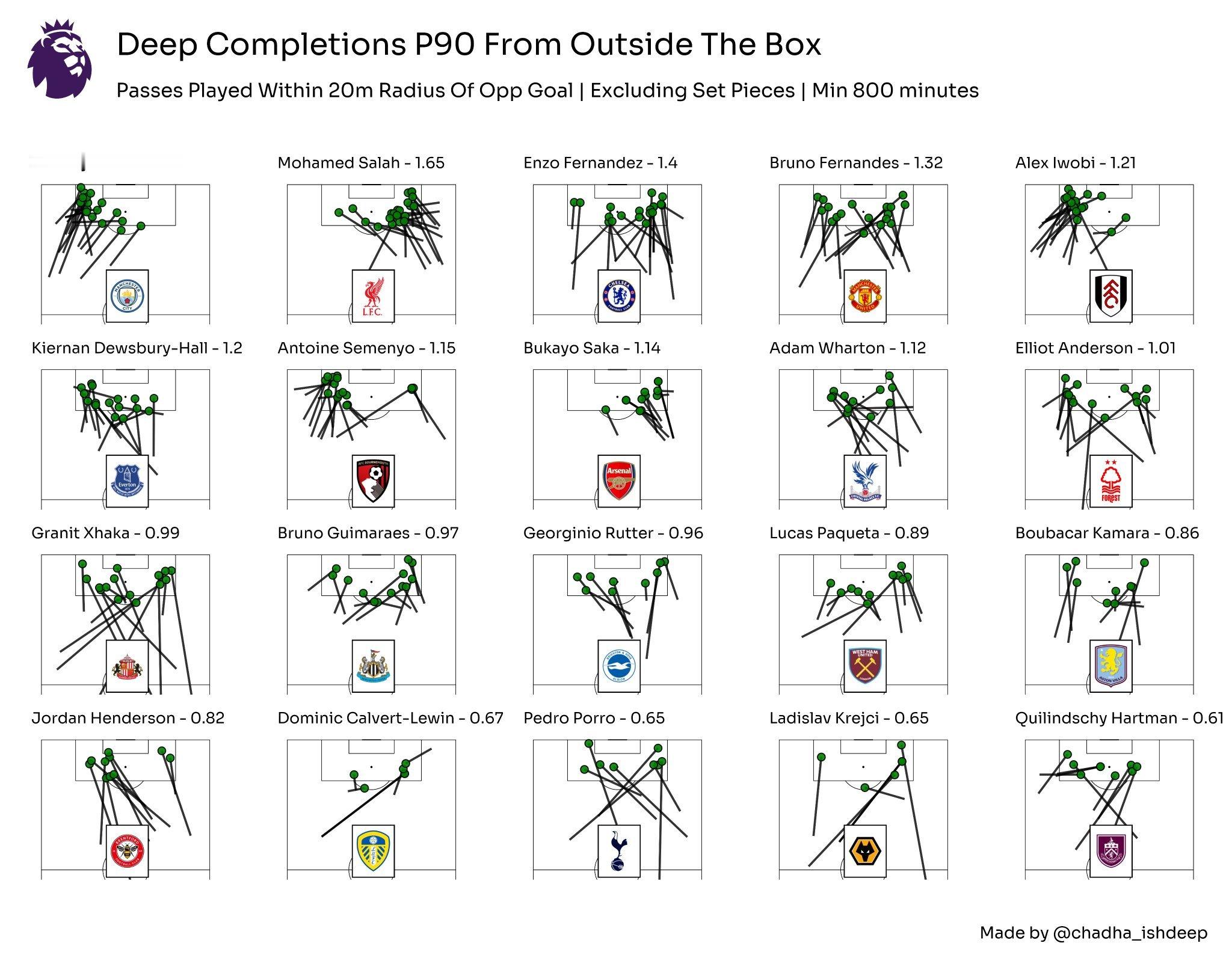 本赛季英超各队每90分钟成功传球到对方最后20米区域次数最多的球员，不含定位球，