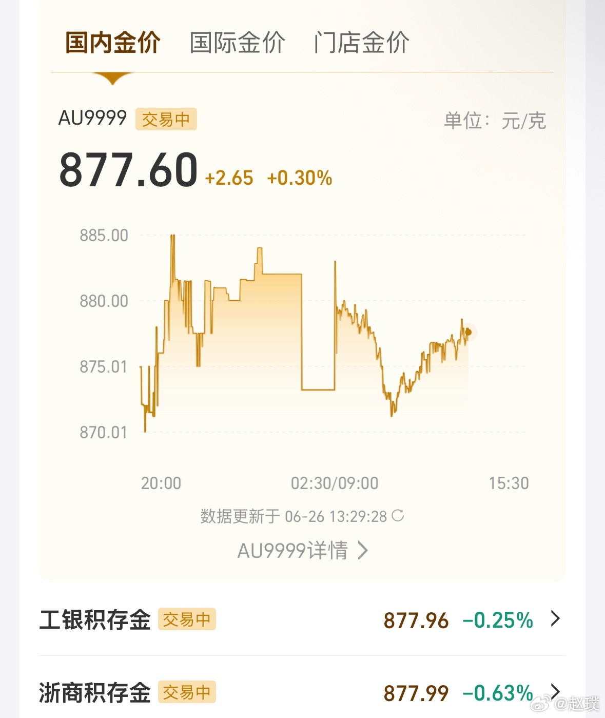 黄金跌到不敢买了国内黄金877元，国际黄金4016美元，金饰最低1217元。当初
