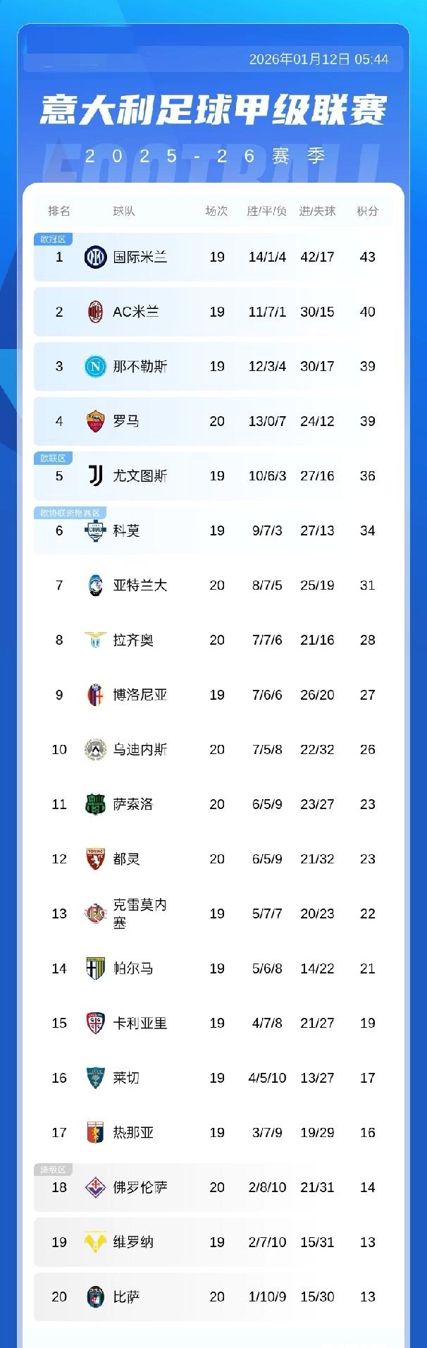 意甲积分榜：国米积43分第1，米兰积40分第2，那不勒斯积39分第3
01月12