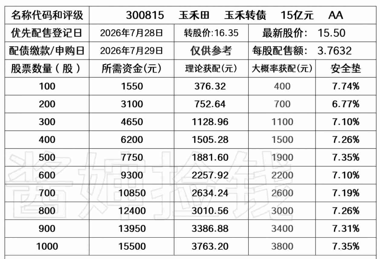 20260726
玉禾田2026年7月29日发行转债，规模15亿元，评级AA。发