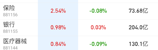 银行+保险，目前最恶心板块