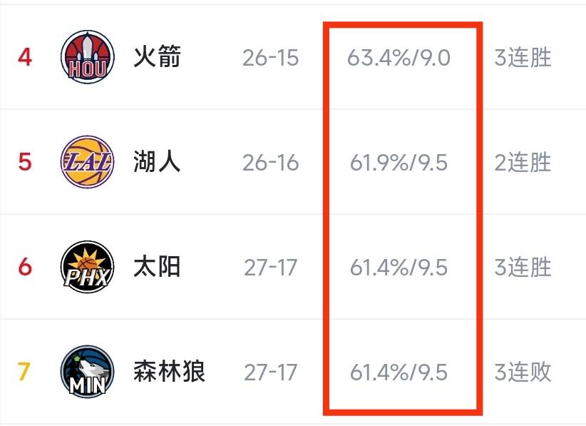 西部5-7这排名真的绝了，就差0.5场，而且除了森林狼都在连胜

不过接下来火箭