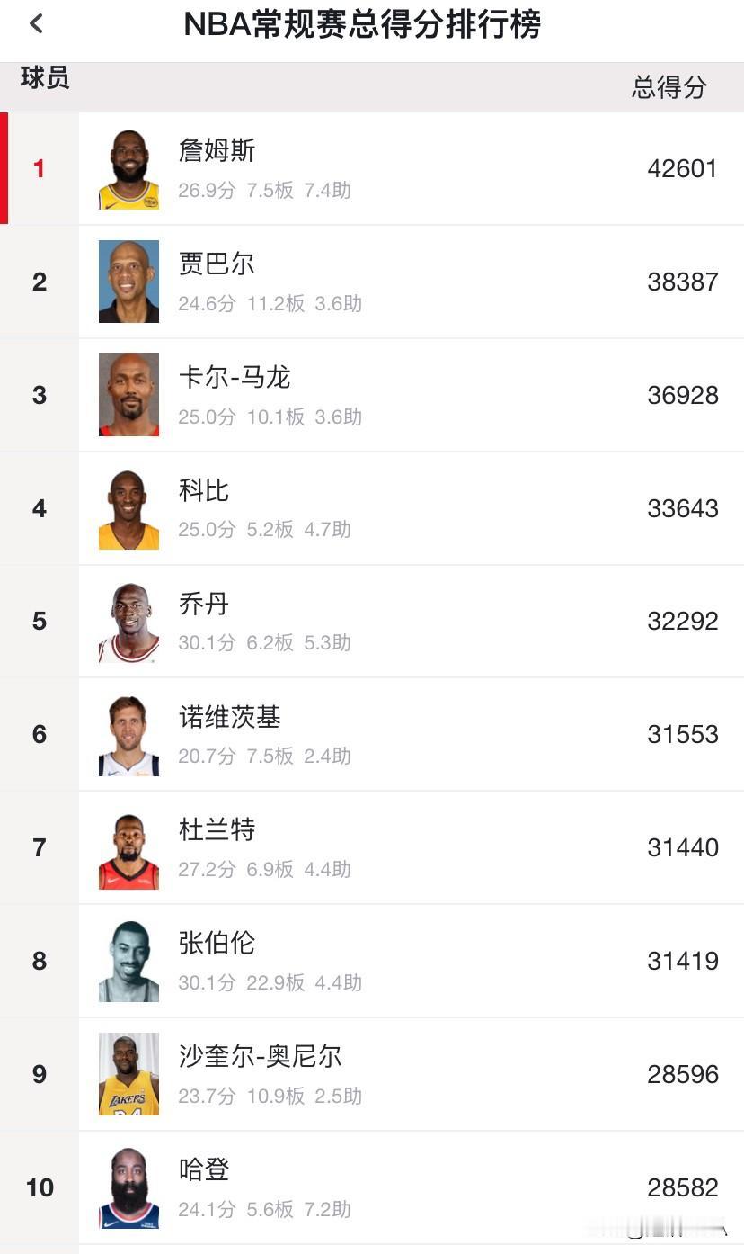 大胆预测！哈登和杜兰特最终都能跻身NBA历史总得分榜前五。

杜兰特生涯总得分3