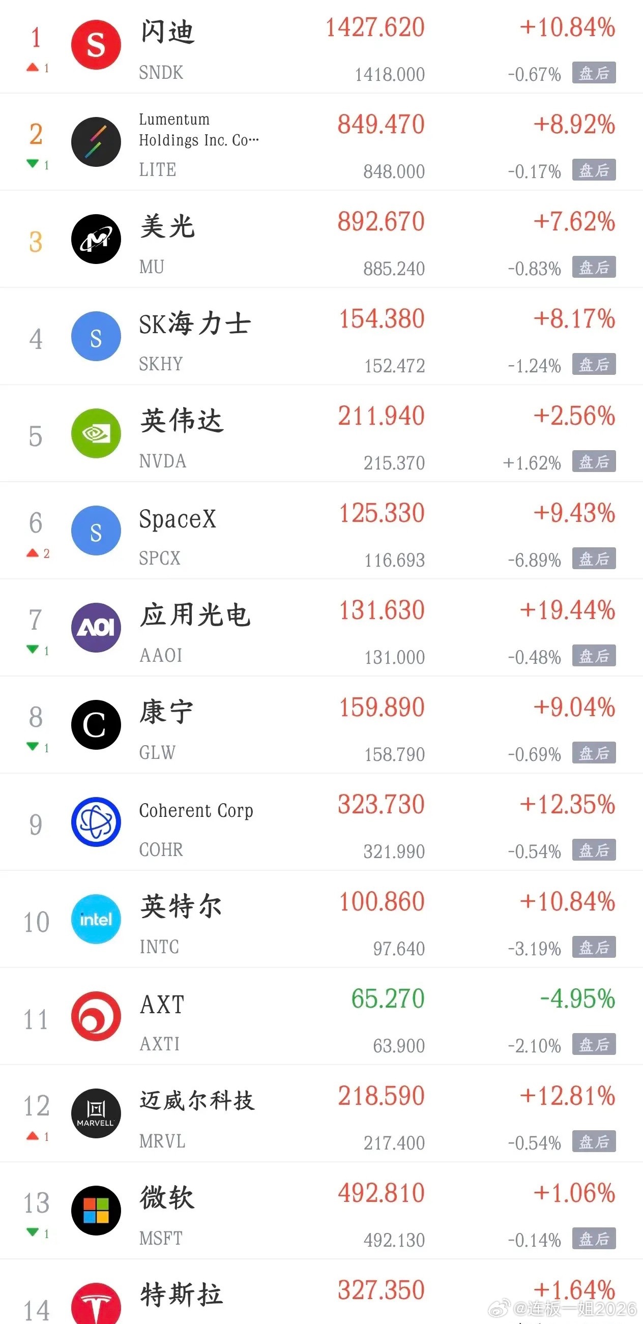 大家早上好！美股科技股暴涨，今天A股再不反弹就说不过去了昨晚，美股科技股大反弹，