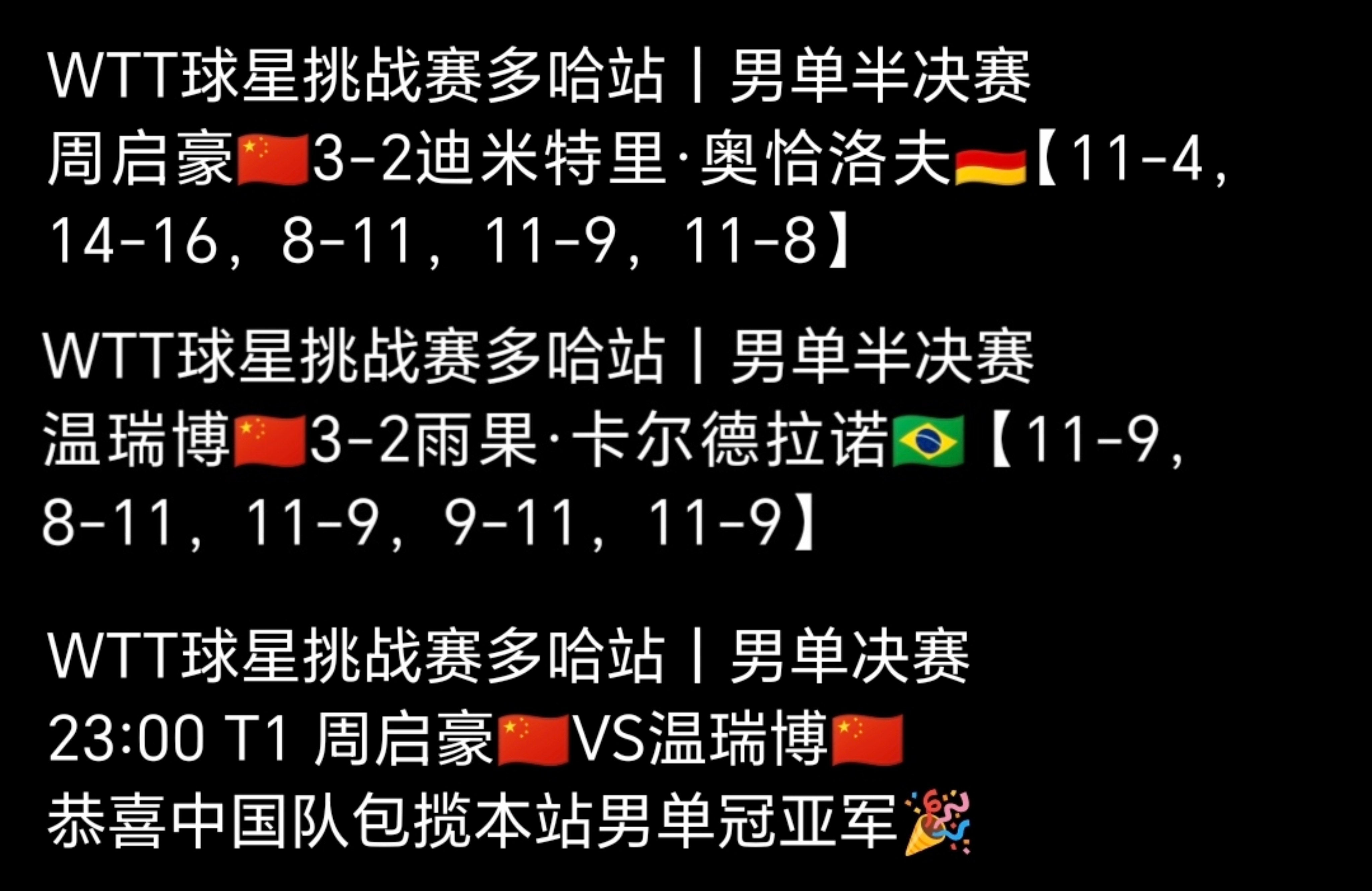 周启豪3比2奥恰洛夫温瑞博3比2雨果没错，这是俺们男队，单打包揽了，多哈球挑一冠