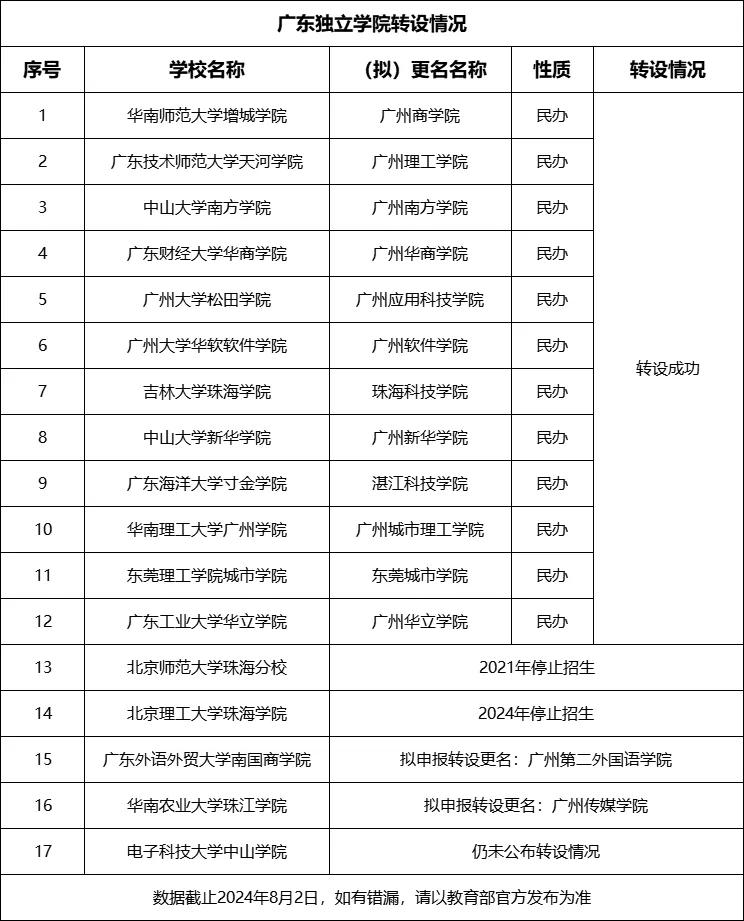 广东省共有17所独立学院，只有珠海的两所修成正果。

其余12所已经已经转设成功
