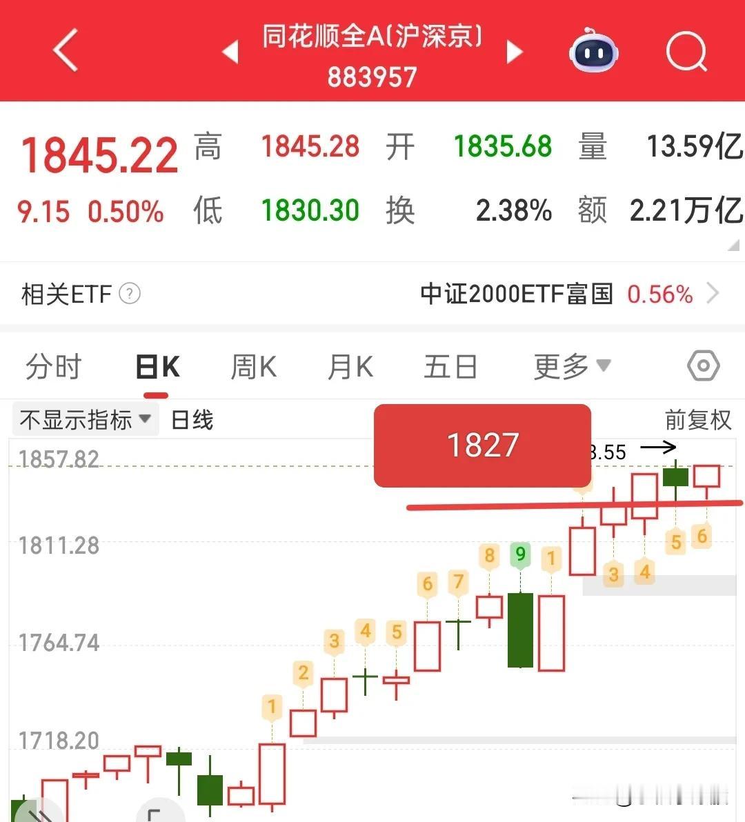 不要急，不要慌，明天你们就赚钱了，所以不要因为今天大阳线，就感到焦虑，不用的！