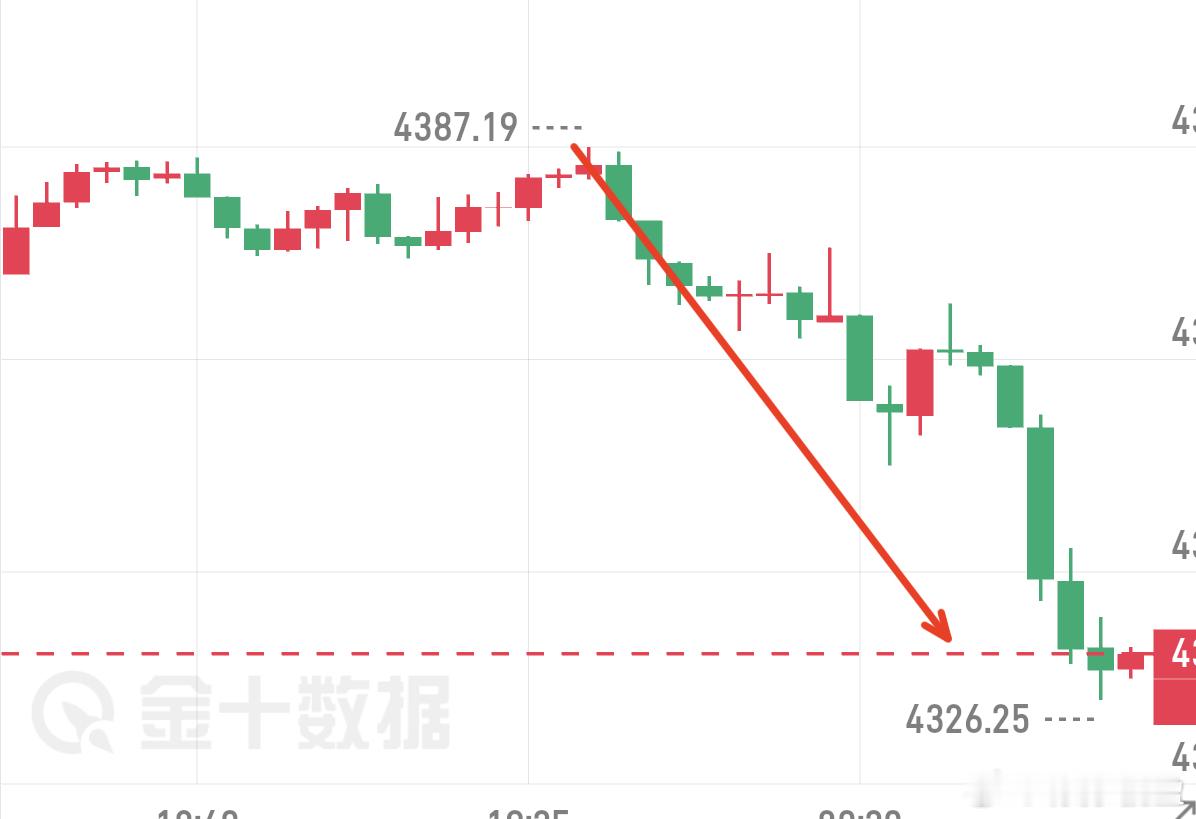 黄金[超话] 再次兑现早间思路、今天跌了近一百点空间。黄金 ​​​