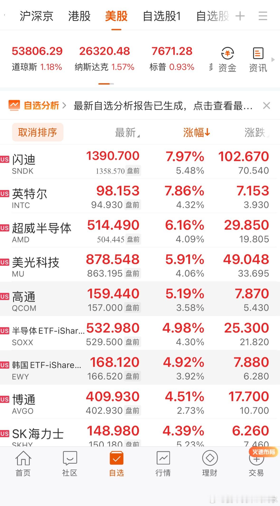 纳指依旧还是那么拉轰，连续大涨4天 