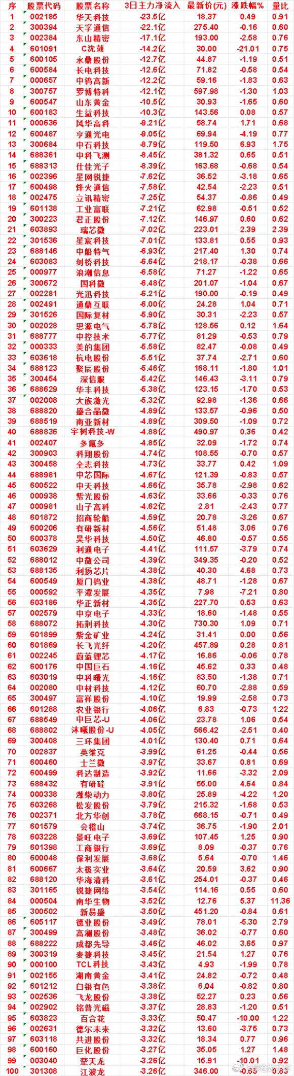 9月24日，前3天主力流出的名单风华高科：3日净流出 9.21亿，涨跌幅 1.7
