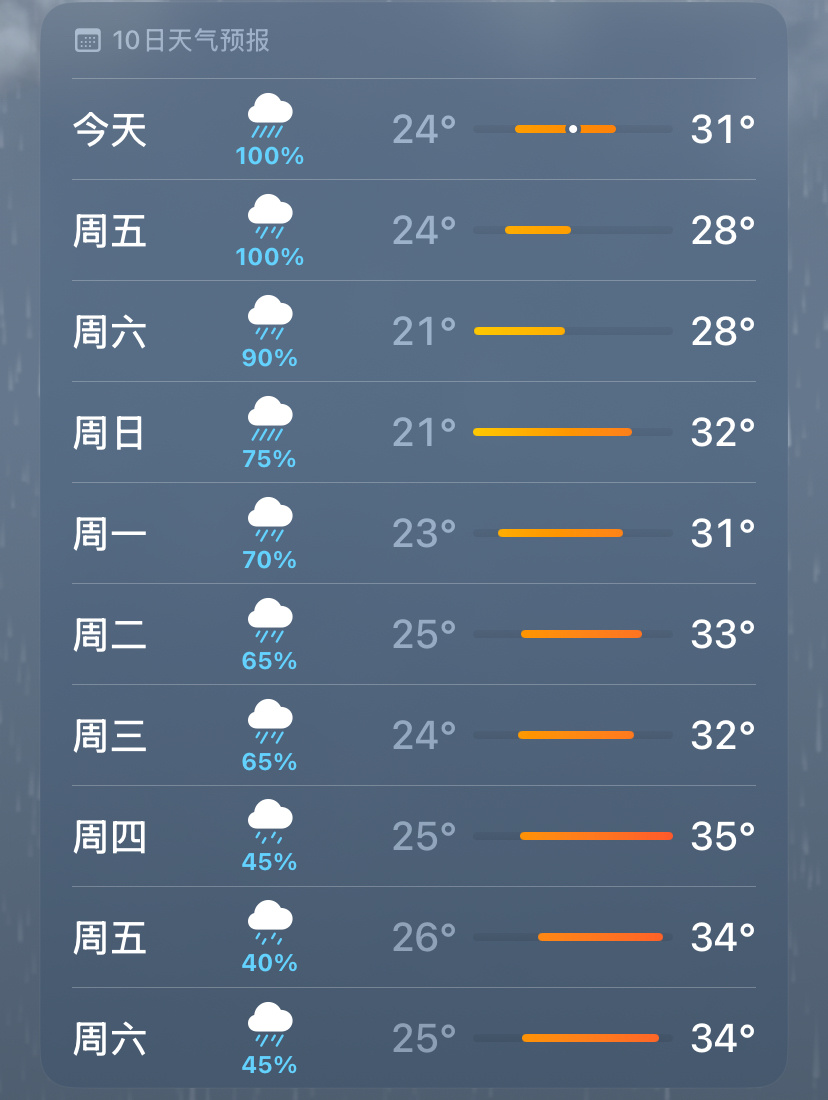 我真服了福州这个天气了要么不下雨热死要么下暴雨😅 