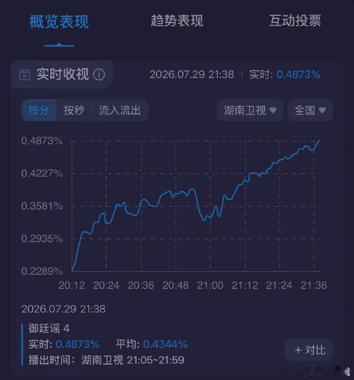 吴谨言 御廷谣收视登顶御廷谣这段请愿名场面看得心头震颤，孟廷辉背负重压，向着看不