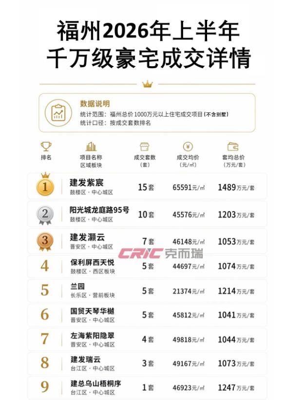 福州1000万级豪宅成交详情公布！

2026年1-6月，福州套均总价1000万