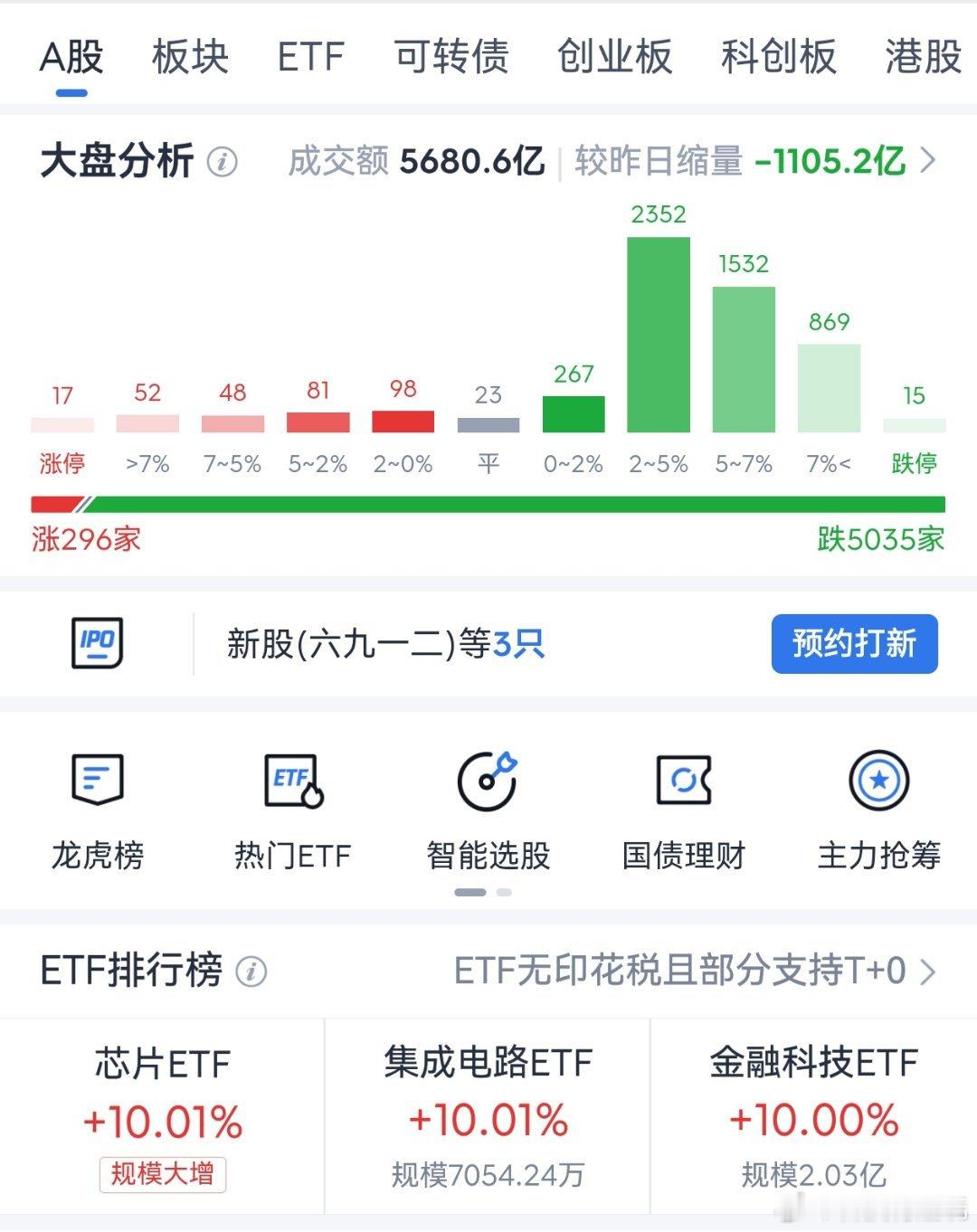 不要慌#A股#今天倒车接人，各位新韭菜快上车[doge] ​​​