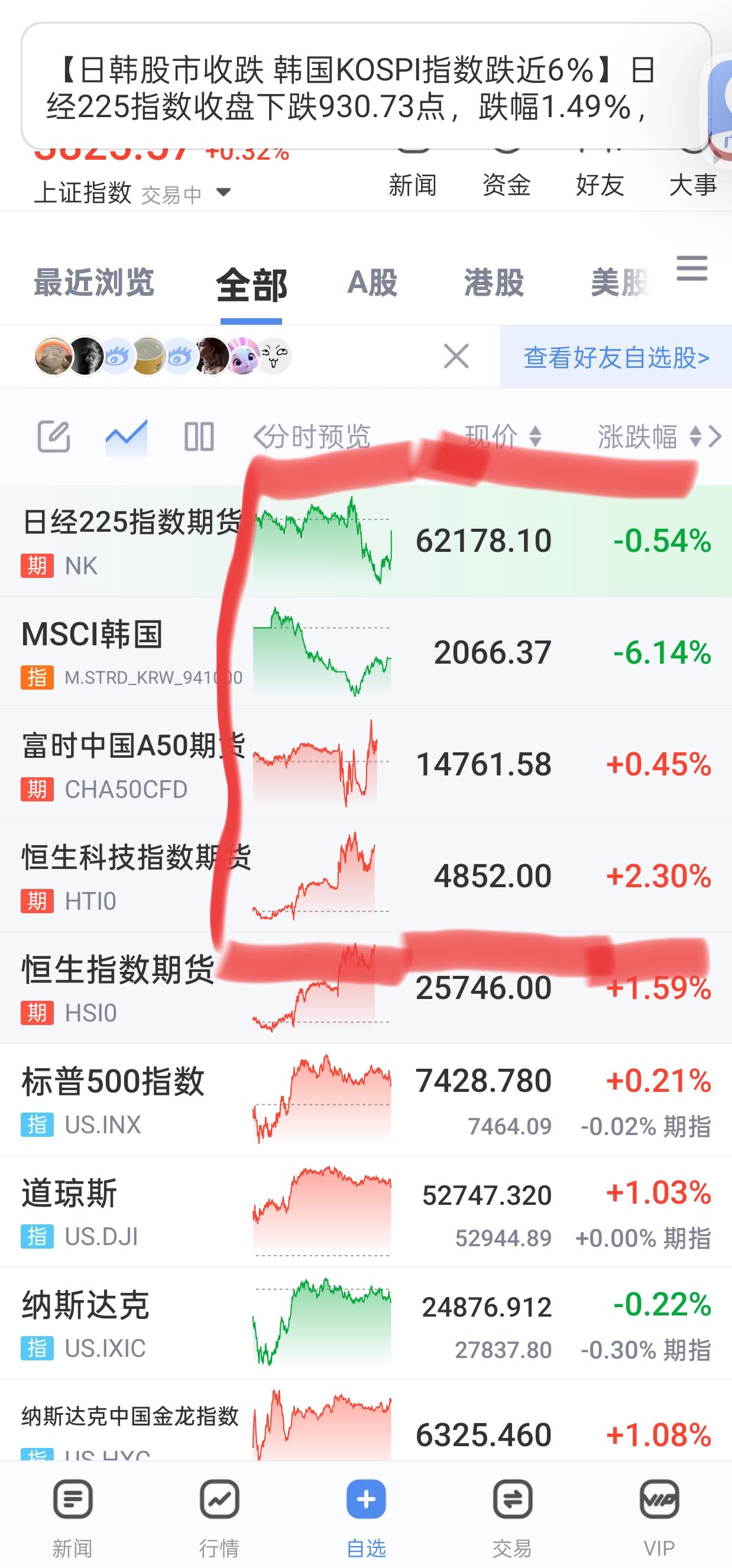 这韩棒子、日鬼子、大A，好像商量了一样，都是下午突然之间，拐头向上拉升。大A还是