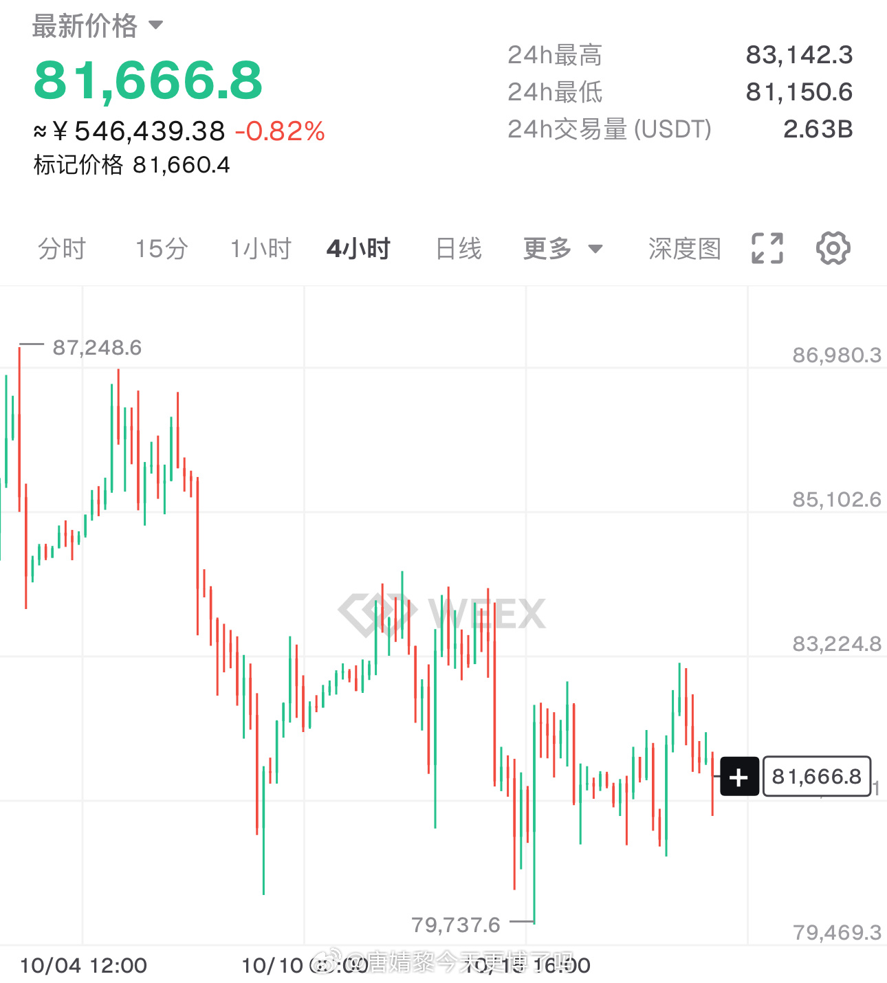 昨天冲到83150附近，但4小时级别没站稳82800，属于有反弹、没突破。目前来