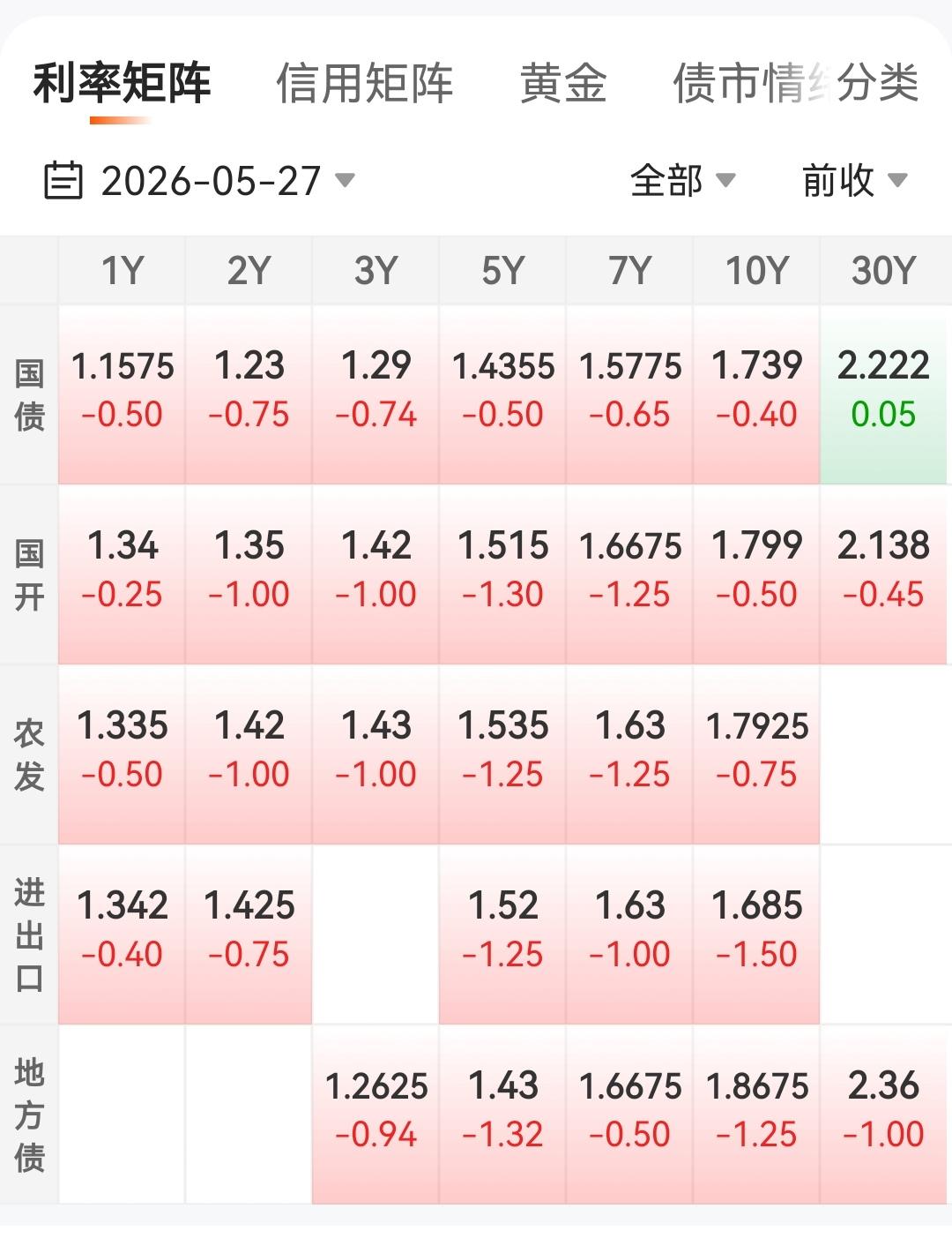 利率债今天，形势大好，一片晴天，被A伤透了心的是不是都过来买债基了？