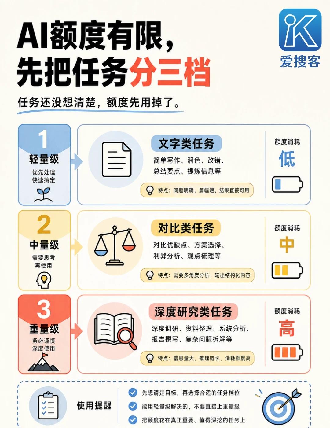AI额度有限，先把任务分三档
很多人用 AI，一上来就把资料、聊天记录和一堆要求
