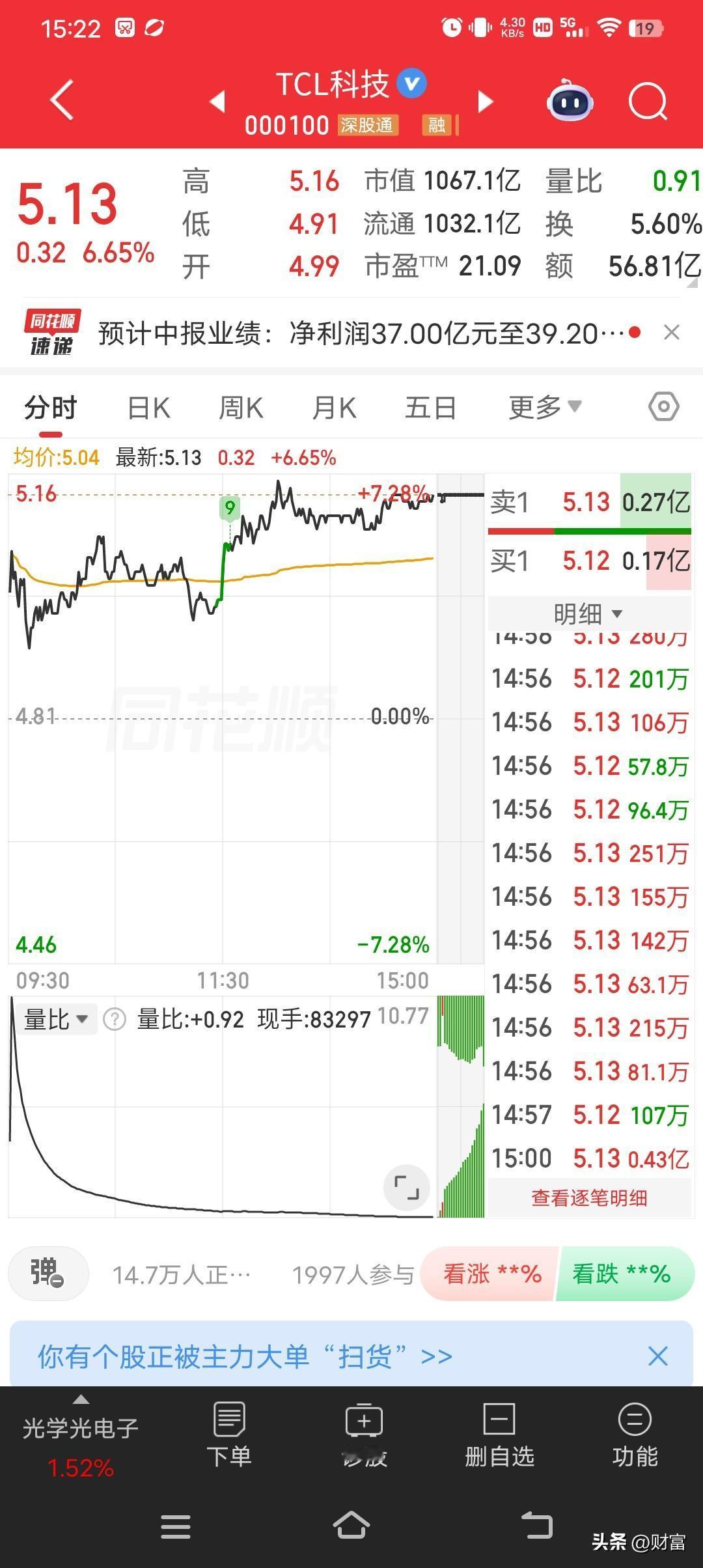 TCL科技最近走势真的强，股价到了5.13，涨幅6.65%。从4月初到7月初，它