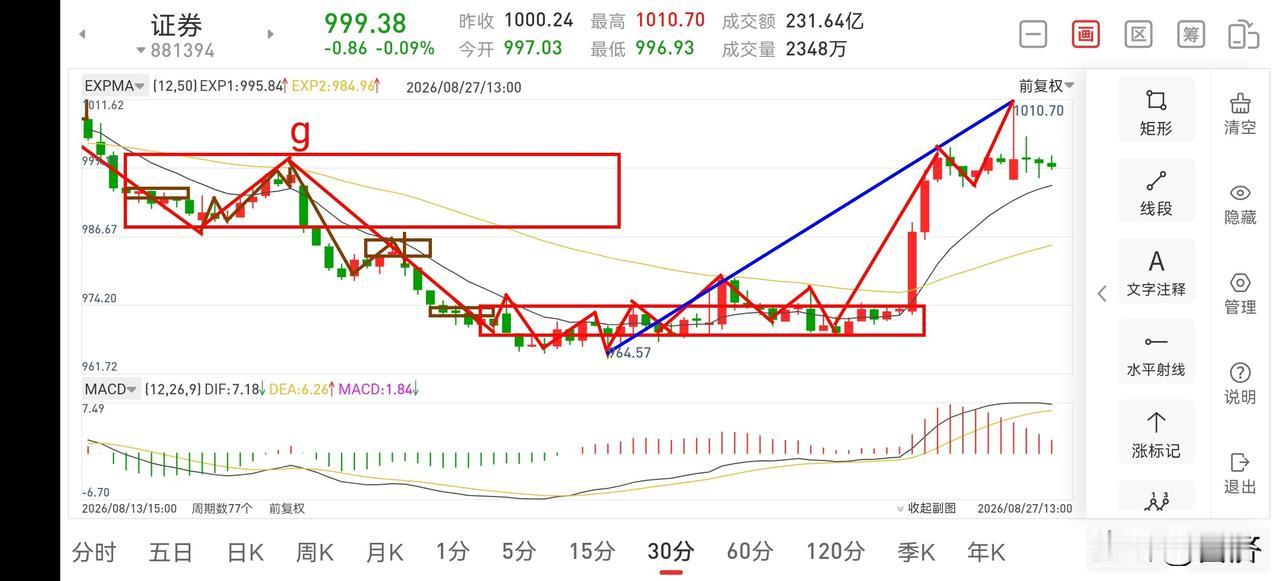 聊聊证券板块（2026.8.27）
今天证券板块早盘冲高后，随即回落，进入正式的