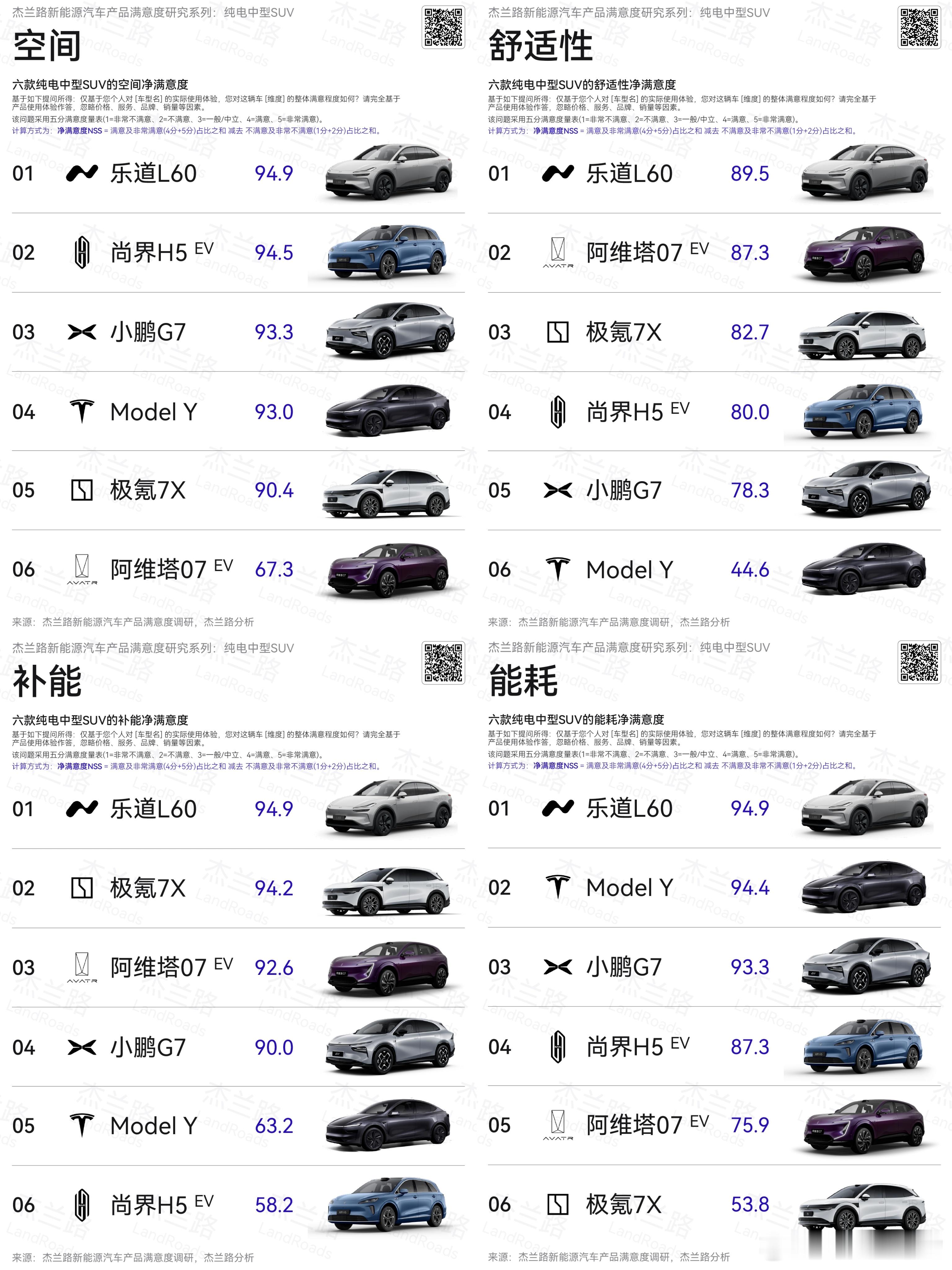 乐道L60的保值率一直都是排名前三的存在，这个和我去年在二手车市场了解的几乎没有