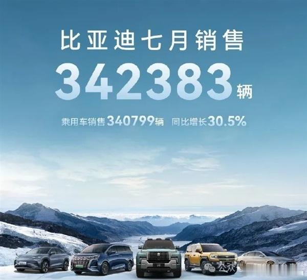 比亚迪延续了日卖1.1万辆的势头，销量超过吉利和长城之和 ​​​