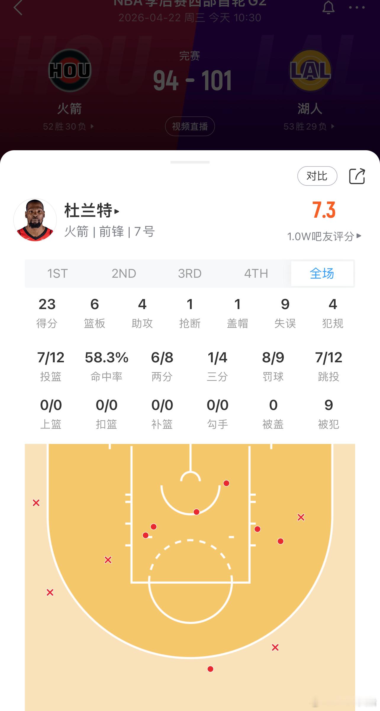 杜兰特今天复出12中7拿到23分6板4助9失误！下半场雷迪克改了防守策略让他只得