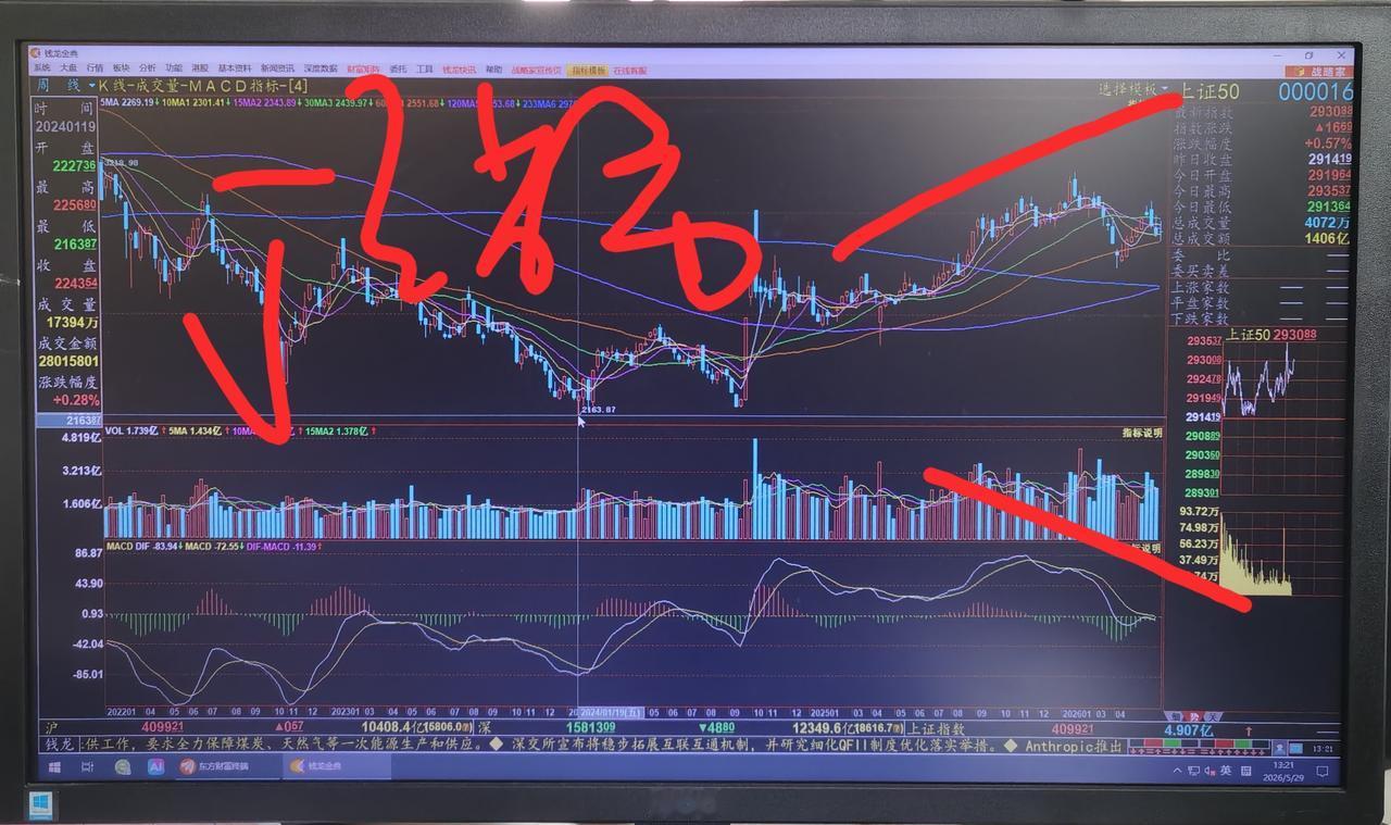 老手说股：（3）
家人们，今天老登股大涨，真是久旱逢甘霖。但是，只是反弹，反弹而