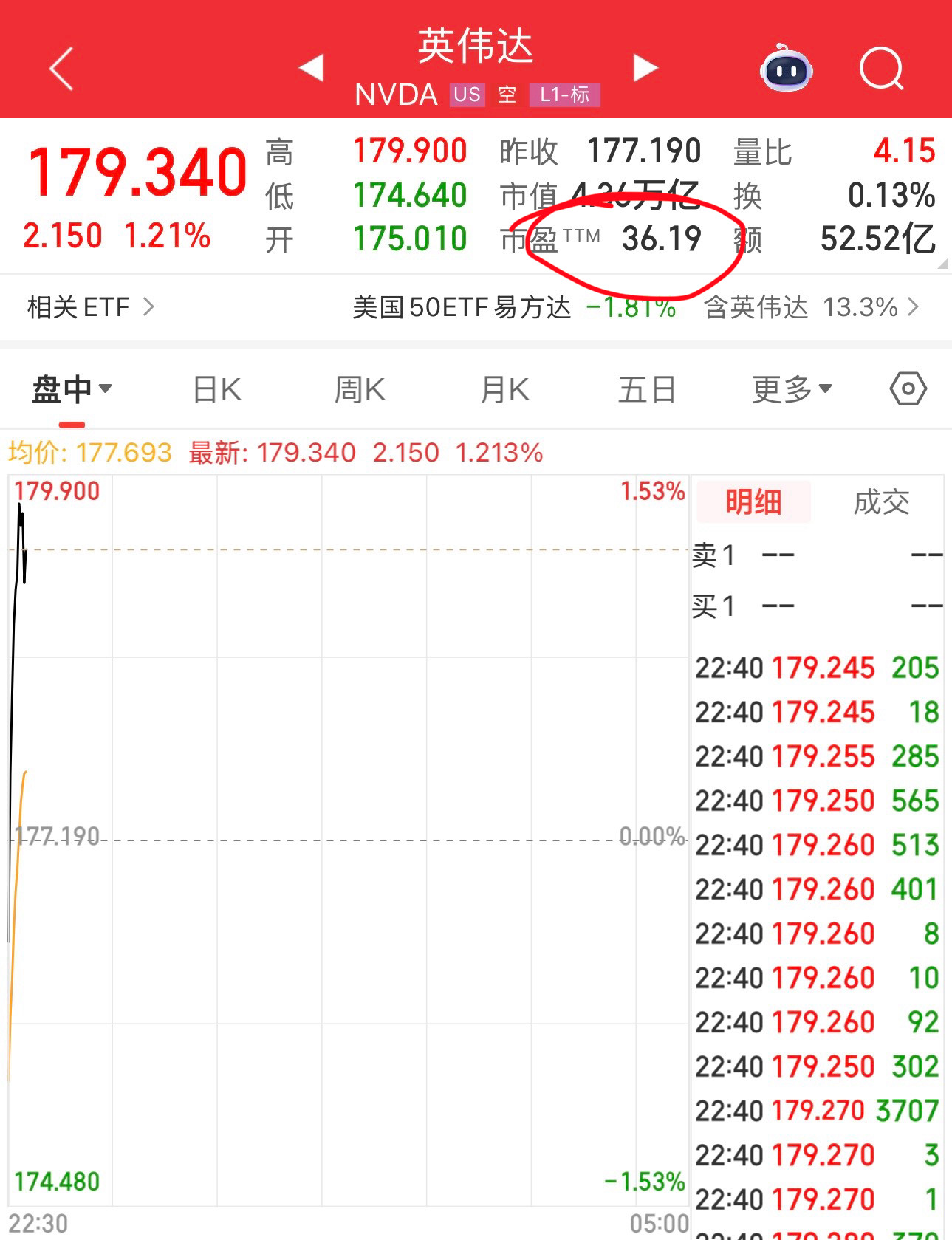 英伟达股价低开高走，目前英伟达市盈率36倍，比寒武纪、海光信息、摩尔线程等A股芯