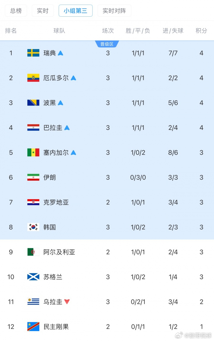 12 个小组第三名横向排序，只取前 8 名晋级 32 强淘汰赛，韩国现在刚好卡在