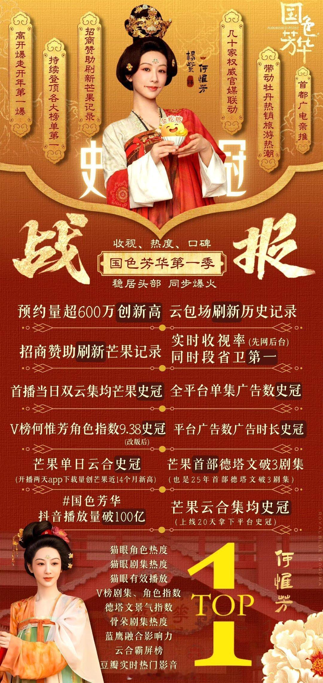 德塔文认证杨紫抗剧能力 恭喜杨紫国色芳华开播20天成为芒果TV史冠，这扛剧能力[
