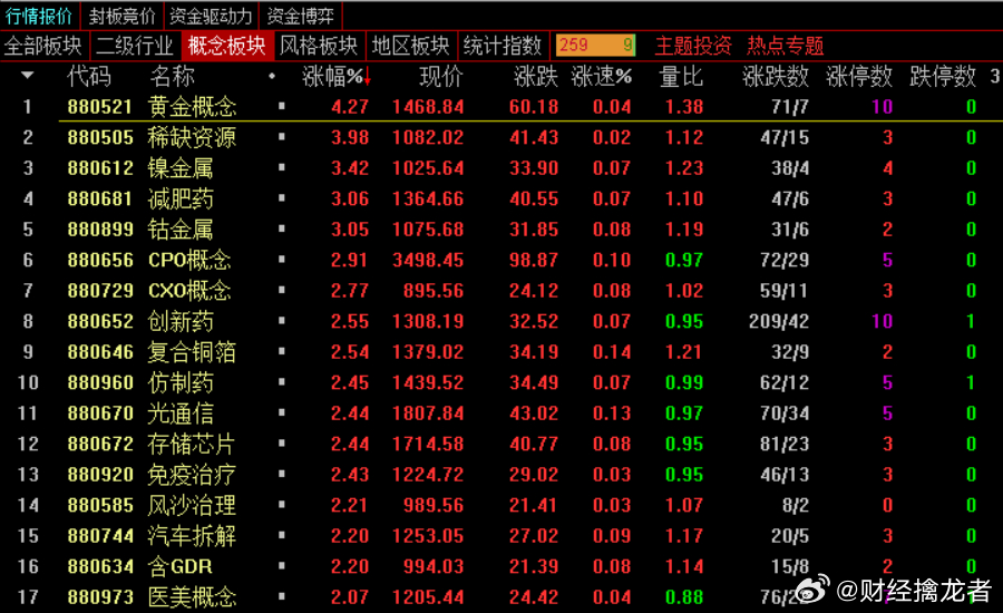 收盘：今天是九月的第一个交易日，A股市场就迎来了开门红。沪指、深证成指和创业板指