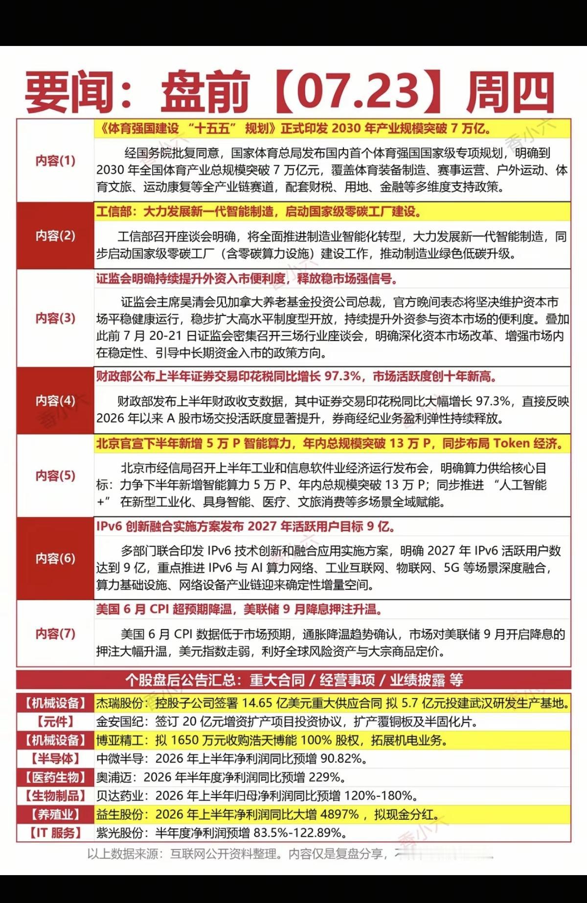 7.23周四  财经热点+信息参考！

1.体育强国，体育产业
2.零碳工厂
3