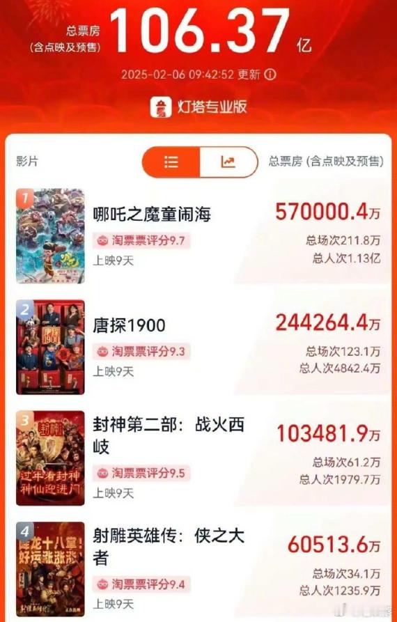 哪吒之魔童闹海总票房破57亿元  哪吒2今天就可以登顶中国影史票房冠军，五年磨一