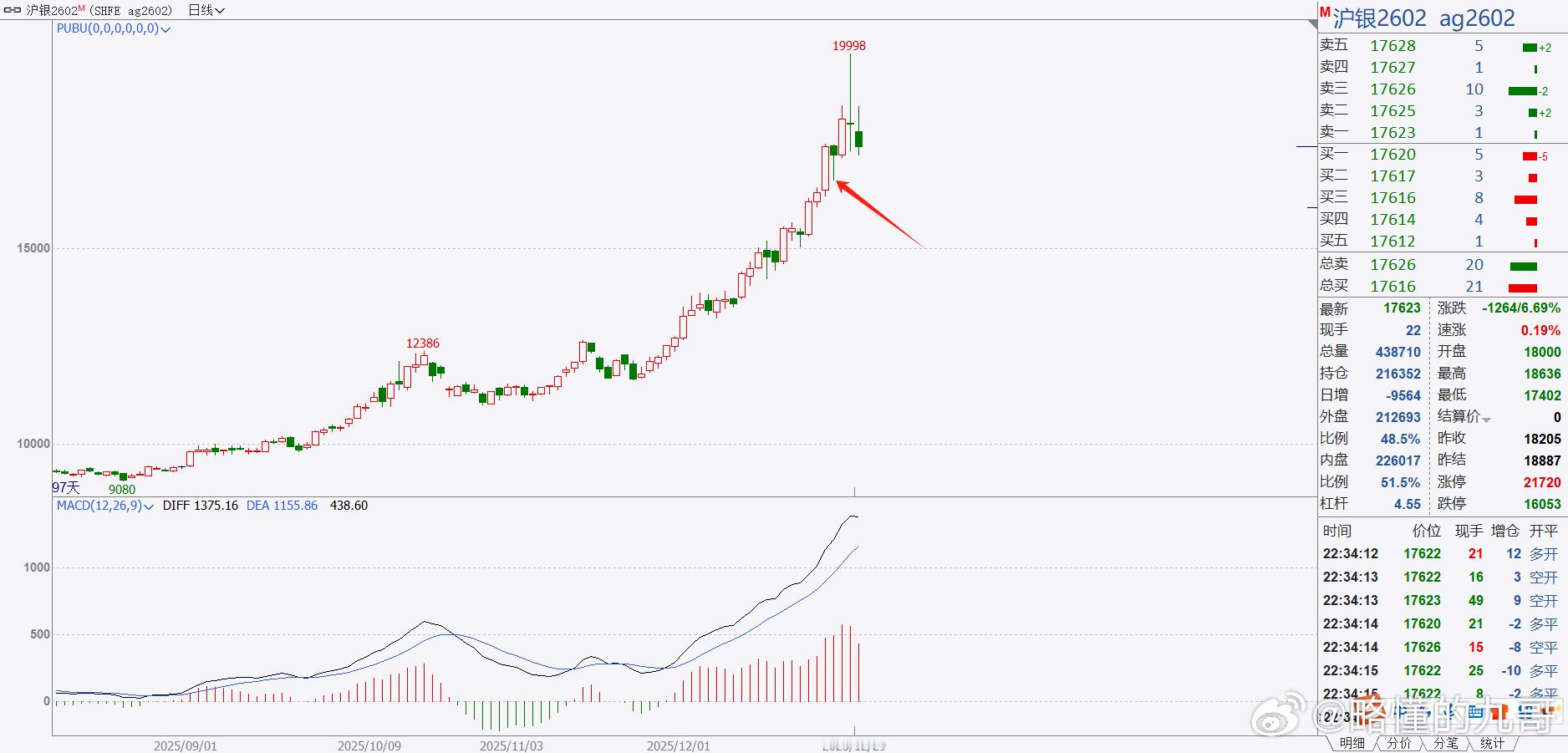期货 白银白天出现冲高大幅回落，这个走势相对比较极端，很多追多进去的朋友爆仓目前