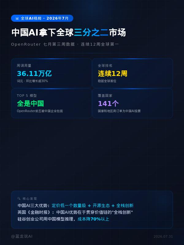 昨天晚上我翻了一遍OpenRouter的数据，发现中国AI已经悄悄拿下了全球三分