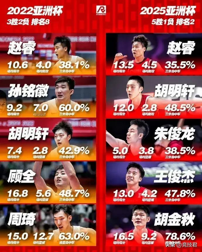 一张图展现新一代中国男篮与过往数据对比，单看首发数据，实在难以分辨哪一年排名第二
