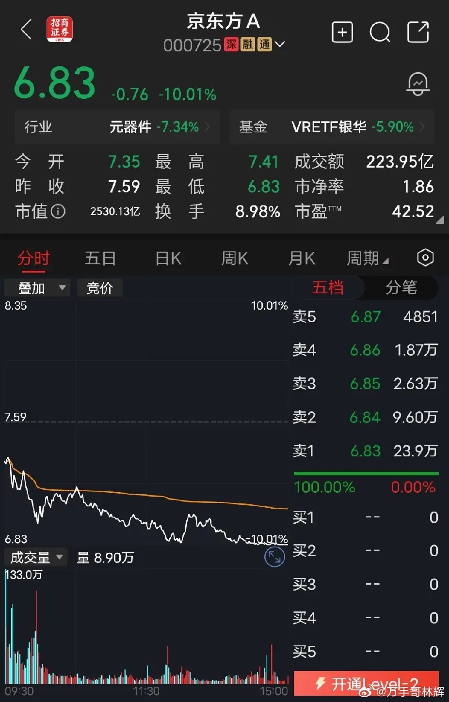 京东方A 今天，京东方23.9万手封死跌停，报收6.83元收盘，相比高点9.50