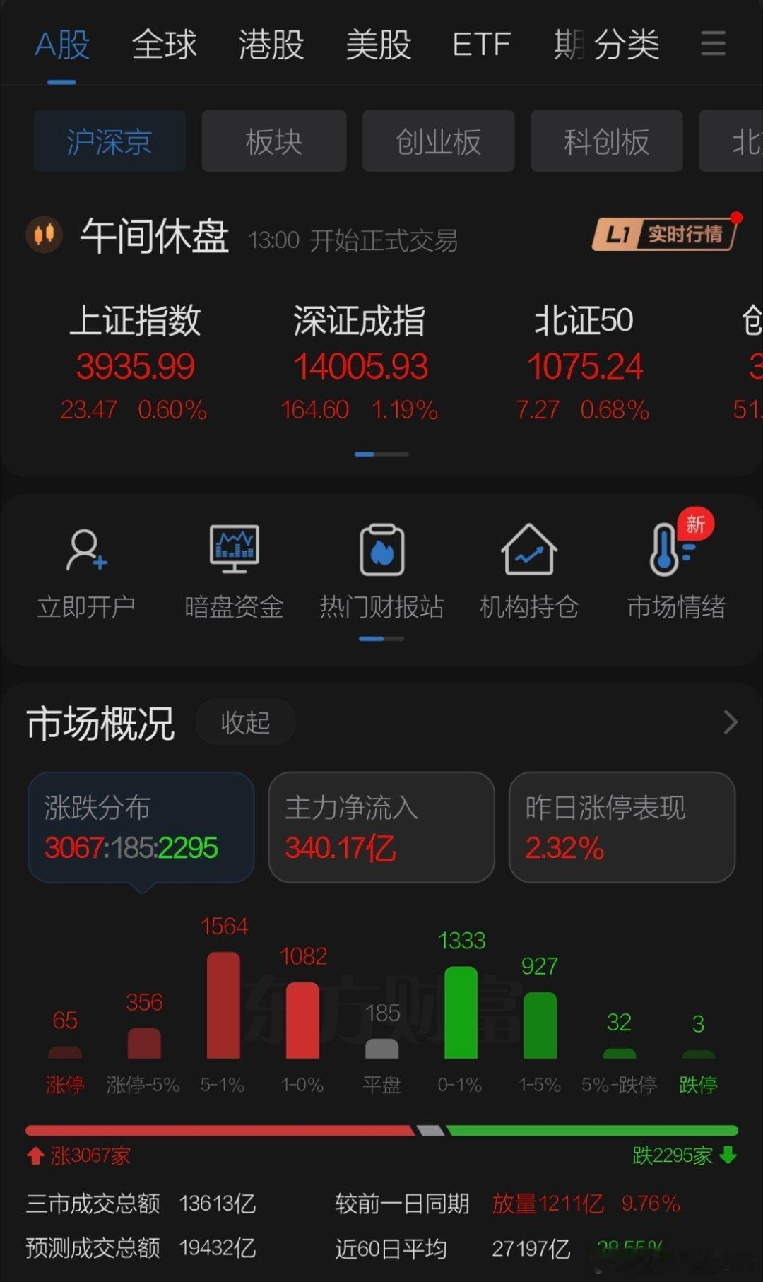8月27日午评观点    周四A股单边反弹科技股领涨明显有资金抢跑！早盘英伟达公