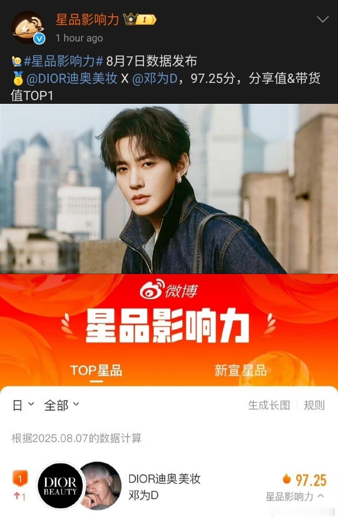 邓为登顶星品影响力第一，带货值最具含金量 ​​​