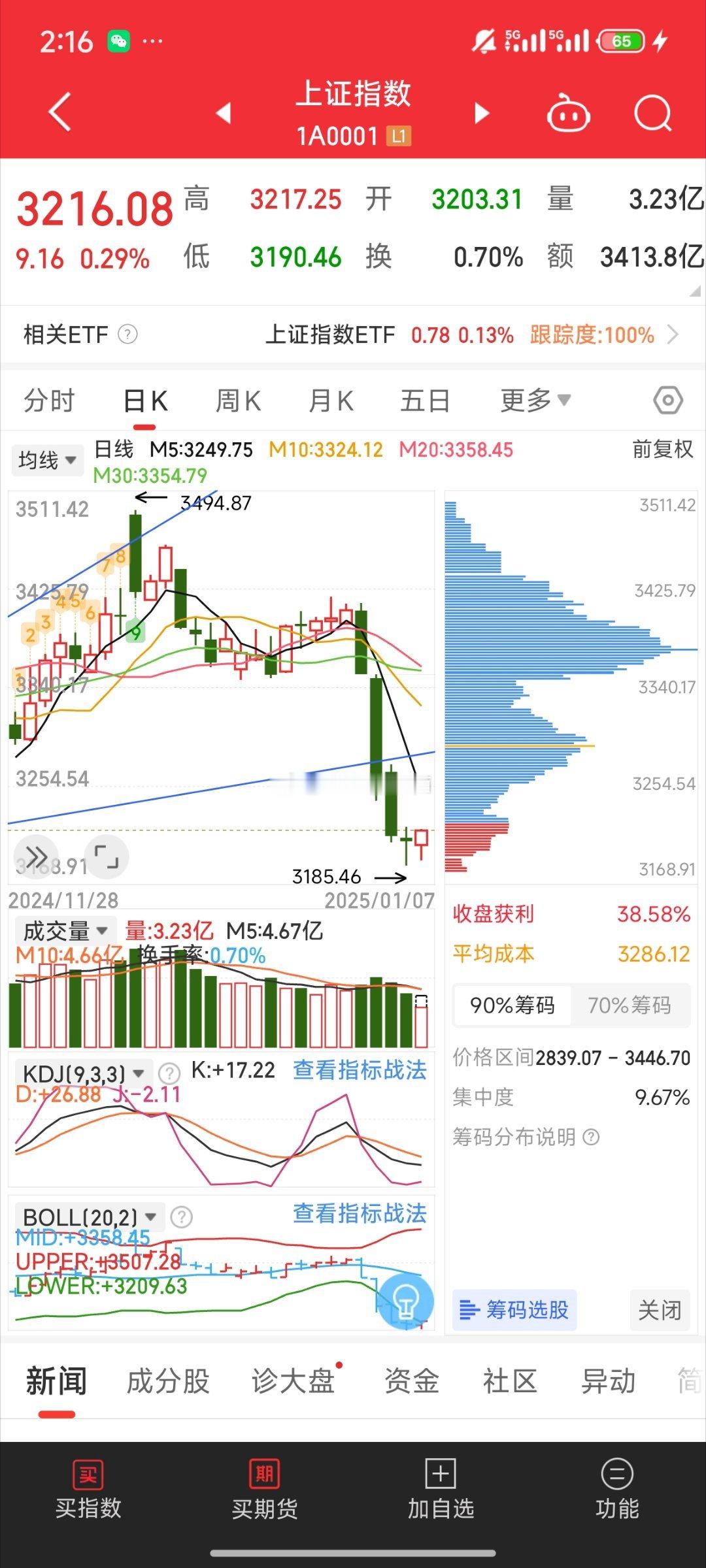 基金[超话]  大盘反抽没量 还是跟昨天差不多 1万亿附近没量反抽 不算是反弹的