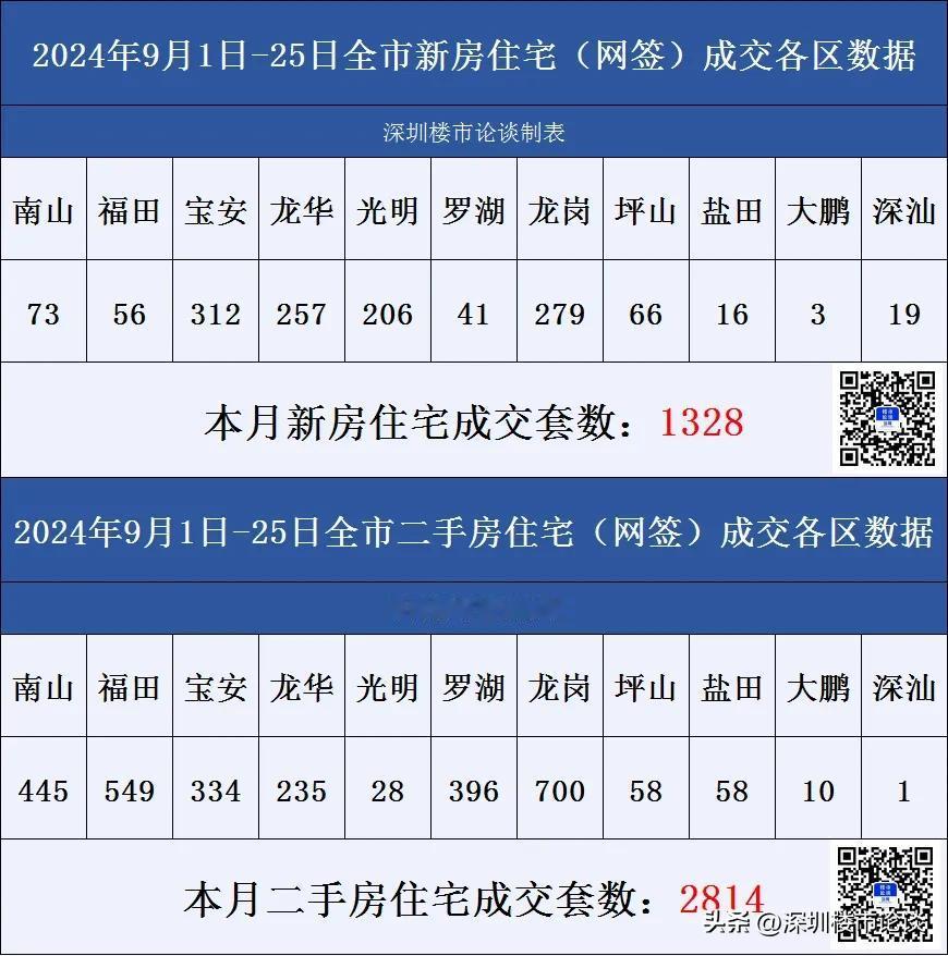 深圳楼市各区成交数据9月1日-25日#深圳楼市论谈#成交数据#深圳楼市动态#深圳