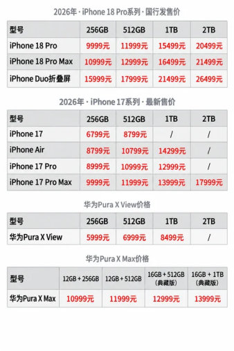 华为阔直板首日销售超18万台华为阔直板首日销量曝光 行业新风向已定！三星、苹果纷
