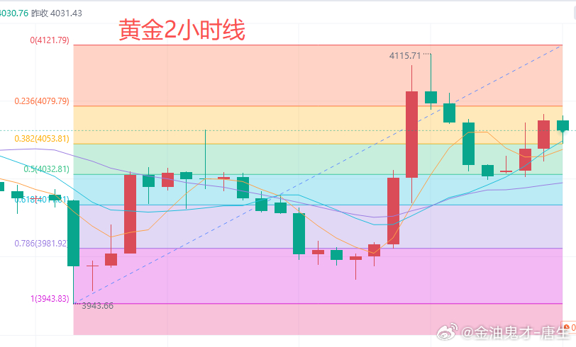 今日黄金行情分析：昨日亚盘黄金震荡下行，欧盘黄金跌至3960美元触底反弹，美盘黄