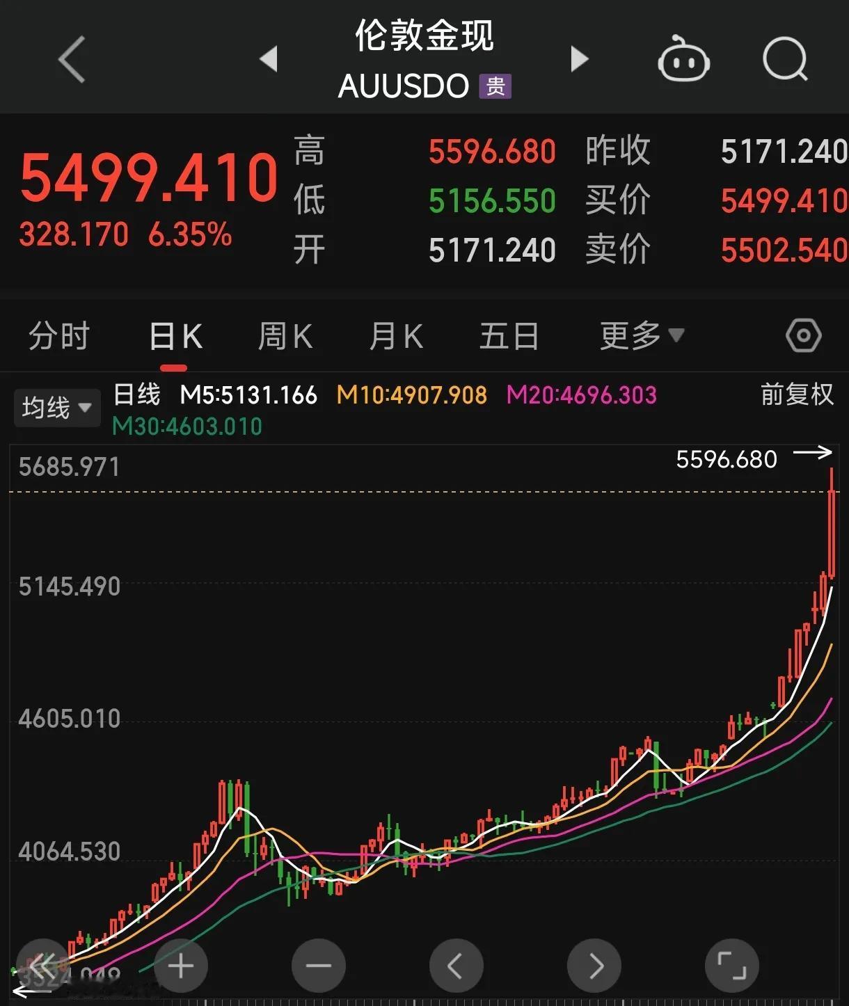 一觉醒来黄金涨疯了，完全疯了！前几天还在讨论金价能否站稳5000美元/盎司，现在