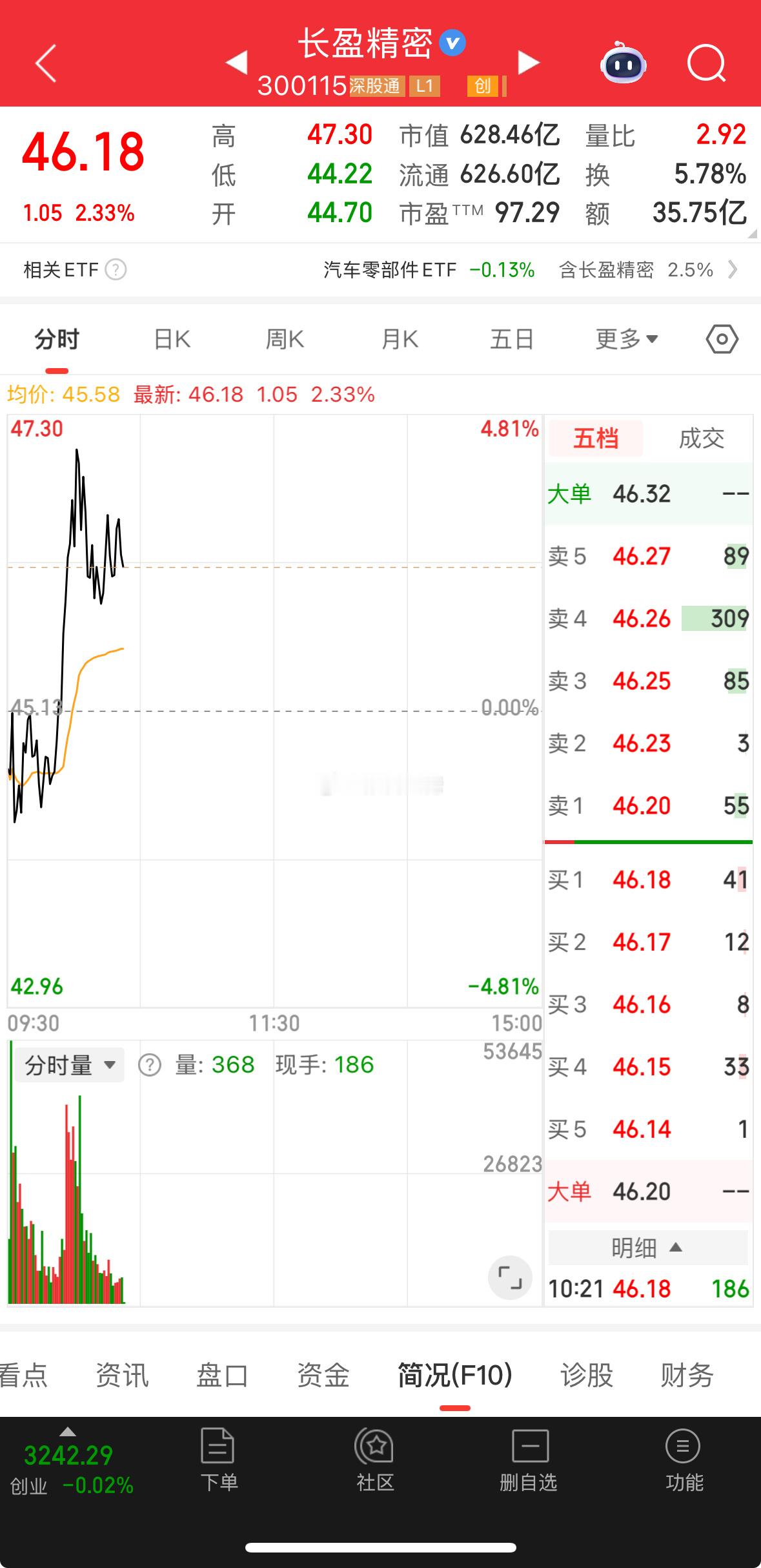 长盈破47就看50，没到的话稳健者可以先走！ 
